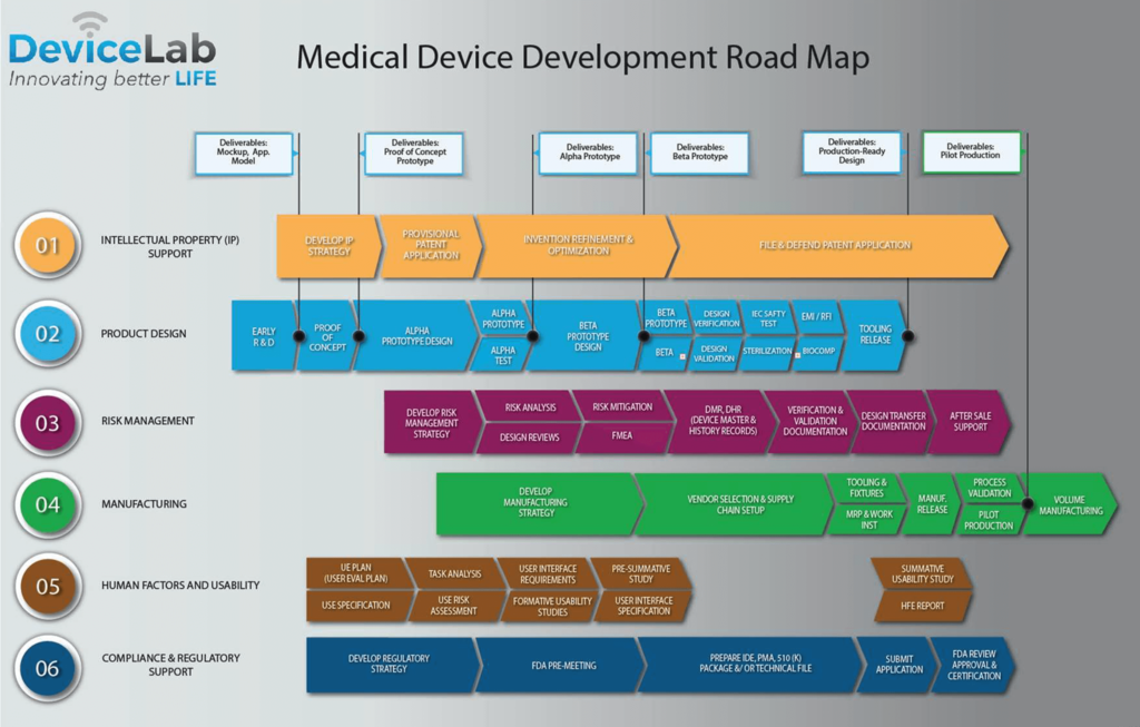 Medical Device Development Process at DeviceLab Chart